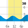 Tide chart for Jordan Point, James River, Virginia on 2021/09/30
