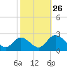 Tide chart for Jordan Point, James River, Virginia on 2021/10/26