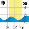 Tide chart for Jordan Point, James River, Virginia on 2021/10/28