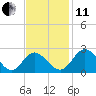Tide chart for Jordan Point, James River, Virginia on 2021/11/11