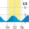 Tide chart for Jordan Point, James River, Virginia on 2021/11/13