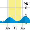 Tide chart for Jordan Point, James River, Virginia on 2021/11/26