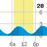Tide chart for Jordan Point, James River, Virginia on 2021/11/28