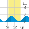 Tide chart for Jordan Point, James River, Virginia on 2021/12/11