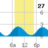 Tide chart for Jordan Point, James River, Virginia on 2021/12/27
