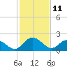 Tide chart for Jordan Point, James River, Virginia on 2022/02/11