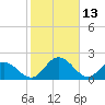 Tide chart for Jordan Point, James River, Virginia on 2022/02/13