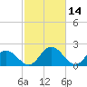 Tide chart for Jordan Point, James River, Virginia on 2022/02/14