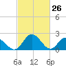 Tide chart for Jordan Point, James River, Virginia on 2022/02/26