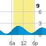 Tide chart for Jordan Point, James River, Virginia on 2022/02/9