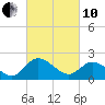 Tide chart for Jordan Point, James River, Virginia on 2022/03/10