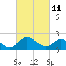 Tide chart for Jordan Point, James River, Virginia on 2022/03/11