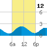 Tide chart for Jordan Point, James River, Virginia on 2022/03/12