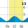 Tide chart for Jordan Point, James River, Virginia on 2022/03/13