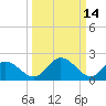 Tide chart for Jordan Point, James River, Virginia on 2022/03/14