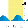 Tide chart for Jordan Point, James River, Virginia on 2022/03/16