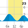 Tide chart for Jordan Point, James River, Virginia on 2022/03/23