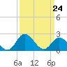 Tide chart for Jordan Point, James River, Virginia on 2022/03/24