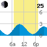 Tide chart for Jordan Point, James River, Virginia on 2022/03/25
