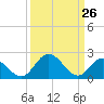 Tide chart for Jordan Point, James River, Virginia on 2022/03/26