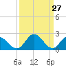 Tide chart for Jordan Point, James River, Virginia on 2022/03/27