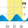 Tide chart for Jordan Point, James River, Virginia on 2022/03/29