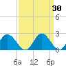 Tide chart for Jordan Point, James River, Virginia on 2022/03/30