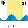 Tide chart for Jordan Point, James River, Virginia on 2022/04/23
