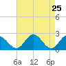 Tide chart for Jordan Point, James River, Virginia on 2022/04/25