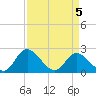 Tide chart for Jordan Point, James River, Virginia on 2022/04/5