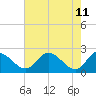 Tide chart for Jordan Point, James River, Virginia on 2022/05/11