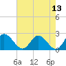 Tide chart for Jordan Point, James River, Virginia on 2022/05/13