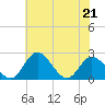 Tide chart for Jordan Point, James River, Virginia on 2022/05/21
