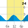 Tide chart for Jordan Point, James River, Virginia on 2022/05/24
