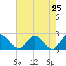 Tide chart for Jordan Point, James River, Virginia on 2022/05/25