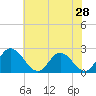Tide chart for Jordan Point, James River, Virginia on 2022/05/28