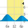 Tide chart for Jordan Point, James River, Virginia on 2022/05/4