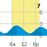 Tide chart for Jordan Point, James River, Virginia on 2022/05/7