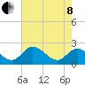 Tide chart for Jordan Point, James River, Virginia on 2022/05/8