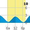 Tide chart for Jordan Point, James River, Virginia on 2022/06/10