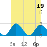 Tide chart for Jordan Point, James River, Virginia on 2022/06/19