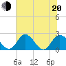 Tide chart for Jordan Point, James River, Virginia on 2022/06/20