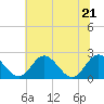 Tide chart for Jordan Point, James River, Virginia on 2022/06/21