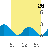 Tide chart for Jordan Point, James River, Virginia on 2022/06/26
