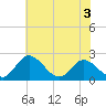 Tide chart for Jordan Point, James River, Virginia on 2022/06/3