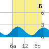 Tide chart for Jordan Point, James River, Virginia on 2022/06/6