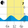 Tide chart for Jordan Point, James River, Virginia on 2022/06/7