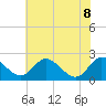 Tide chart for Jordan Point, James River, Virginia on 2022/06/8