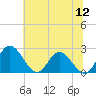 Tide chart for Jordan Point, James River, Virginia on 2022/07/12
