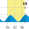 Tide chart for Jordan Point, James River, Virginia on 2022/07/19